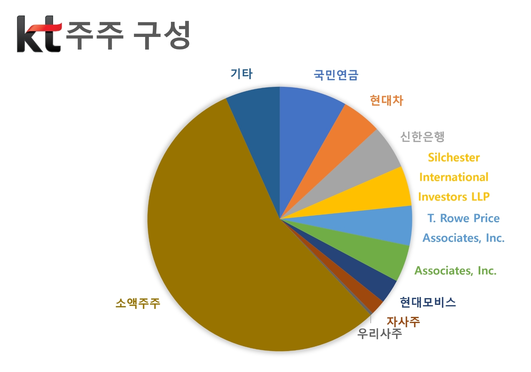 KT 주주 구성.