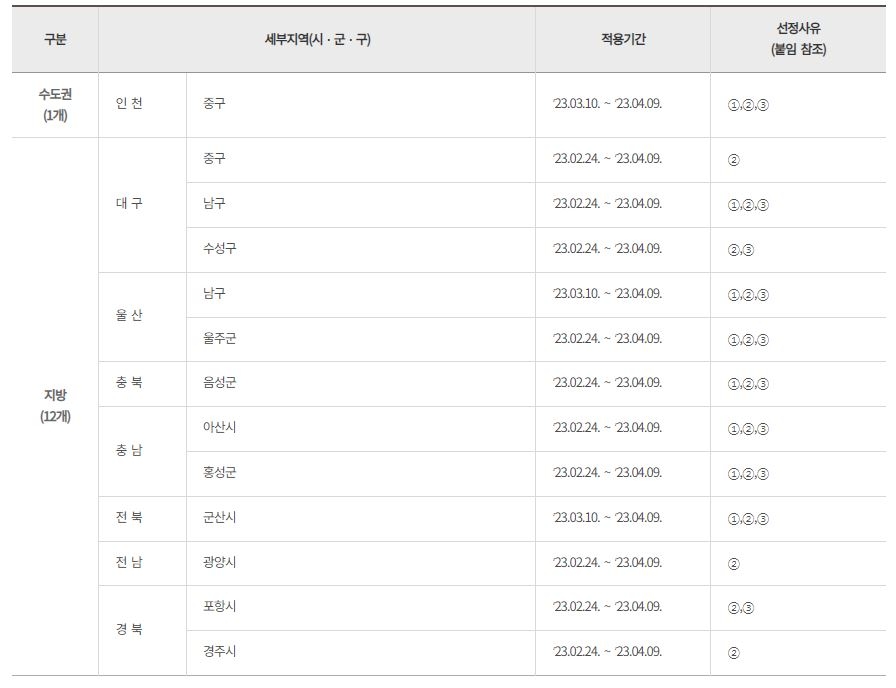제 74차 HUG 미분양관리지역