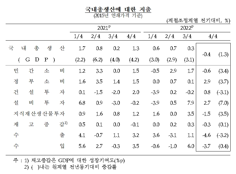 자료제공= 한국은행(2023.03.07)