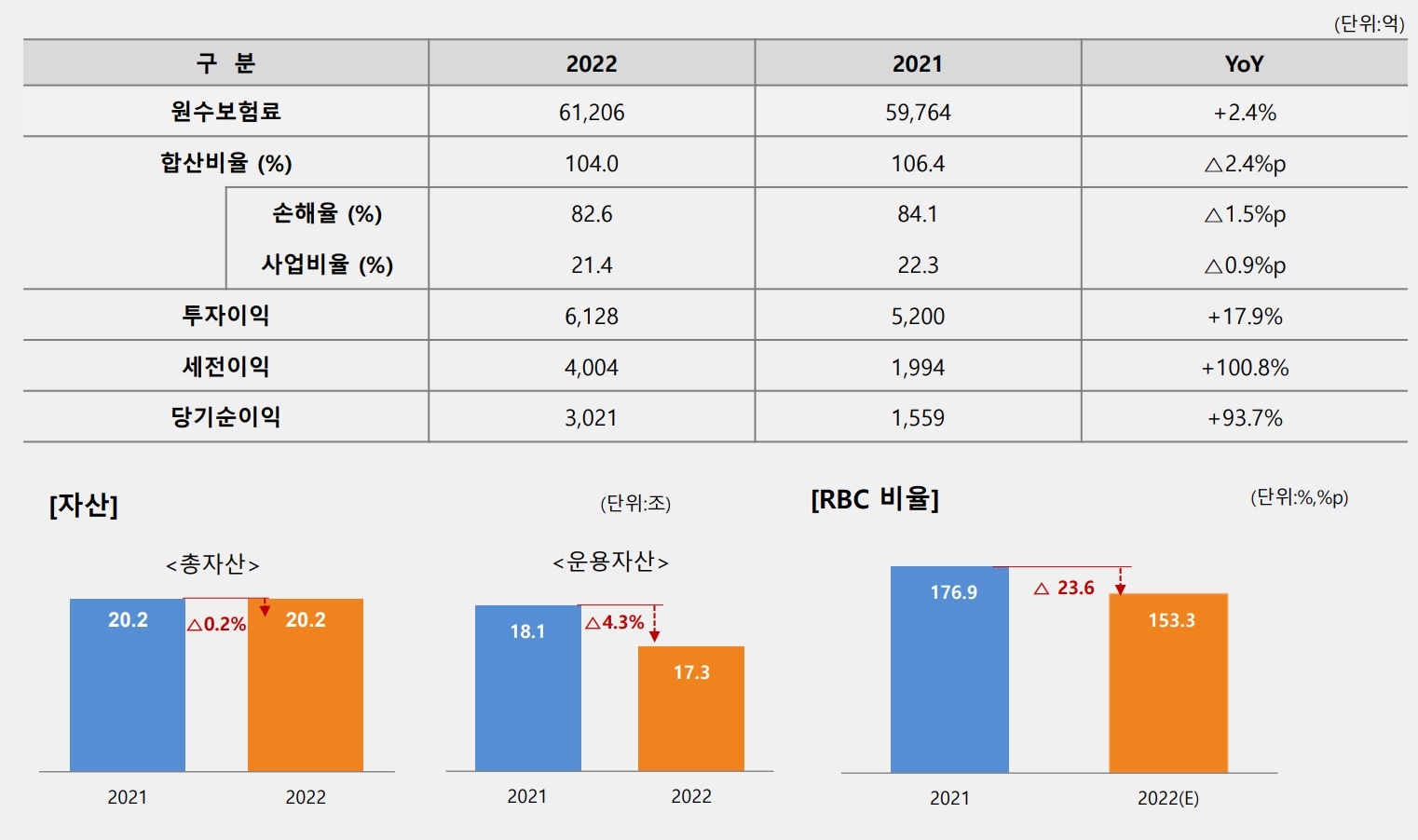 자료 = 한화손해보험 2022년 실적보고서