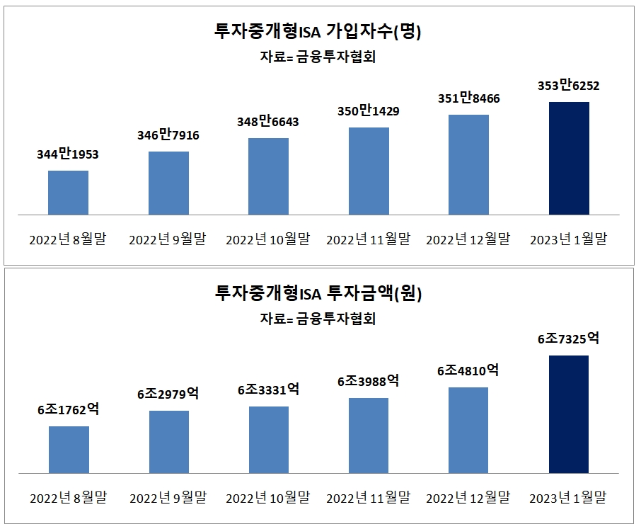증권사 중개형ISA 채권 러브콜…절세 노크