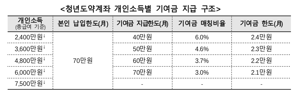 월 70만원씩 5년 모으면 5000만원 목돈…'청년도약계좌' 6월 나온다