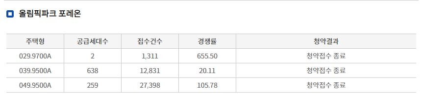 둔촌주공 올림픽파크 포레온 무순위청약 접수 결과 (8일 밤 7시 30분 기준) / 자료=한국부동산원 청약홈