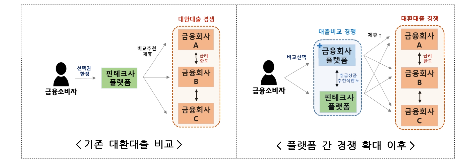 기존 대환대출과 플랫폼 간 경쟁 확대 이후 변화. /자료제공=금융위원회