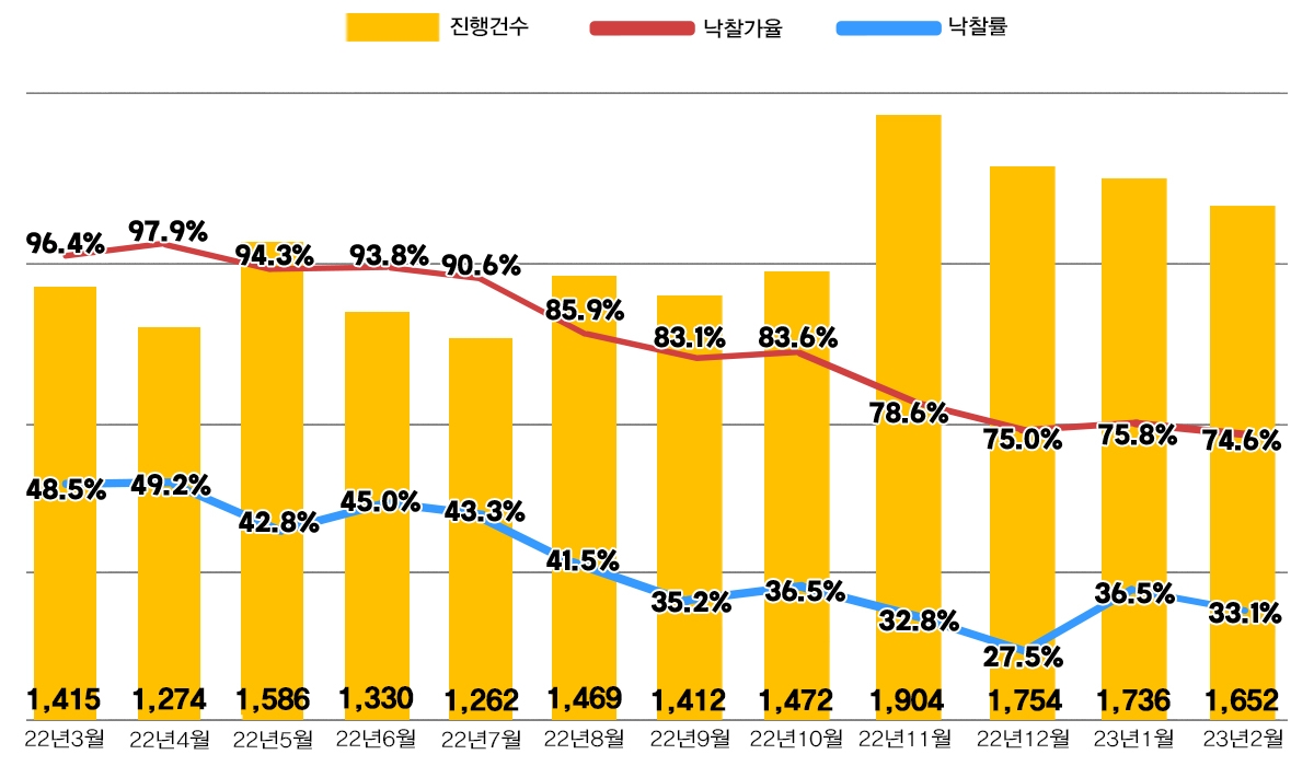 전국 아파트 경매지표 추이 / 자료제공=지지옥션