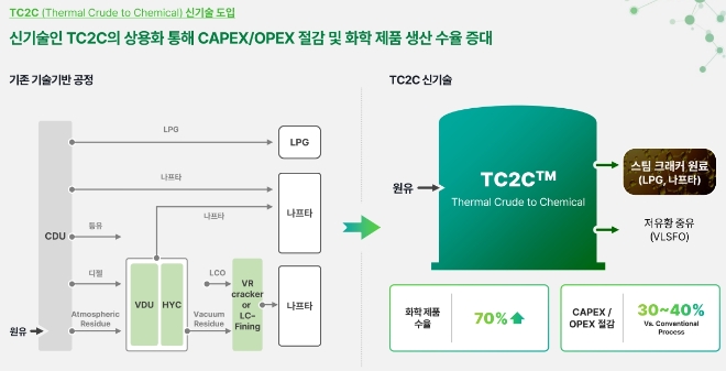 샤힌프로젝트로 세계 최초 상업화되는 'TC2C' 기술 개요도. /자료=에쓰오일.