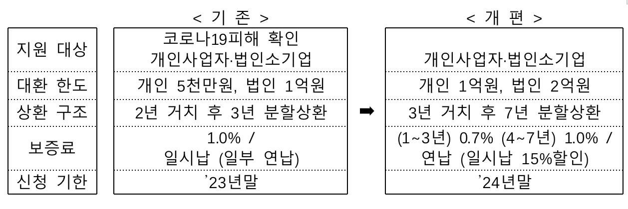 ‘연 5.5% 이하’ 저금리 대환, 모든 자영업자 가능해진다…신청 방법은?