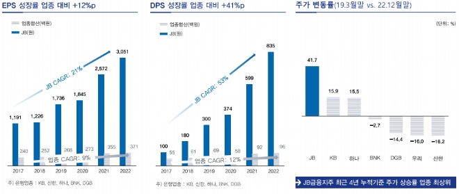 자료제공=JB금융