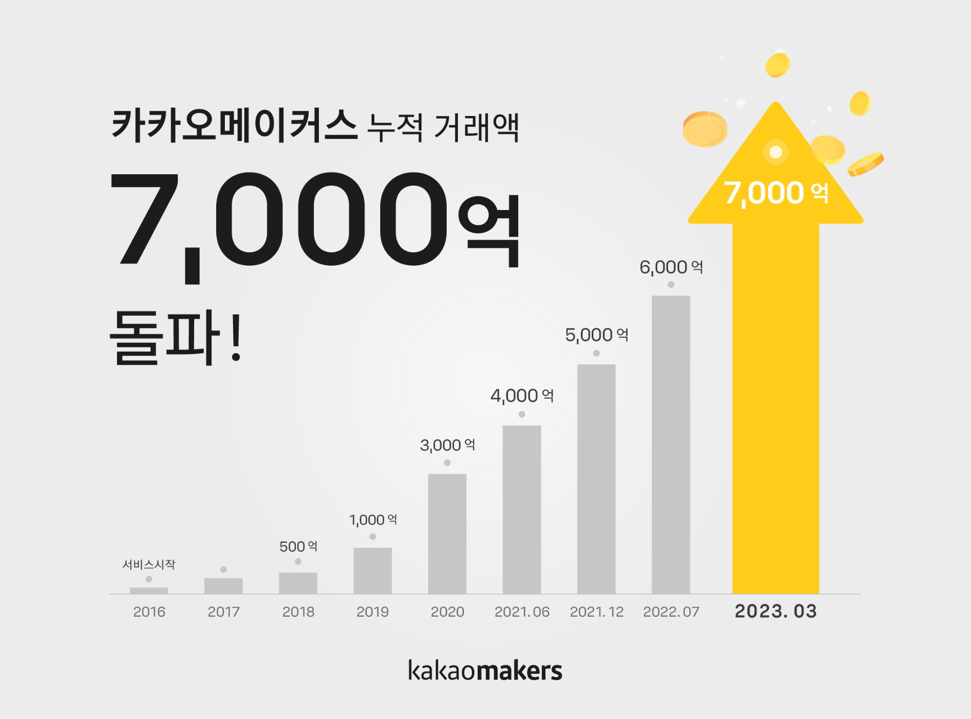 카카오메이커스의 누적 거래액이 7000억 원을 돌파했다. / 사진=카카오