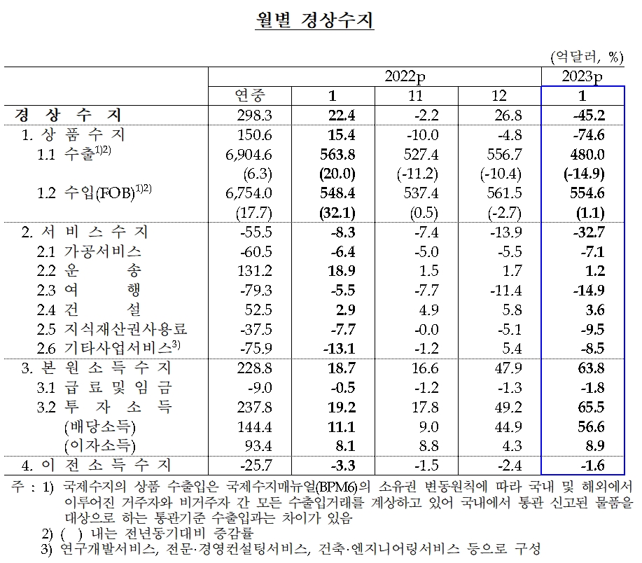 경상수지 / 자료제공= 한국은행(2023.03.10)