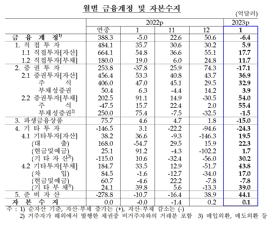 자본수지 / 자료제공= 한국은행(2023.03.10)