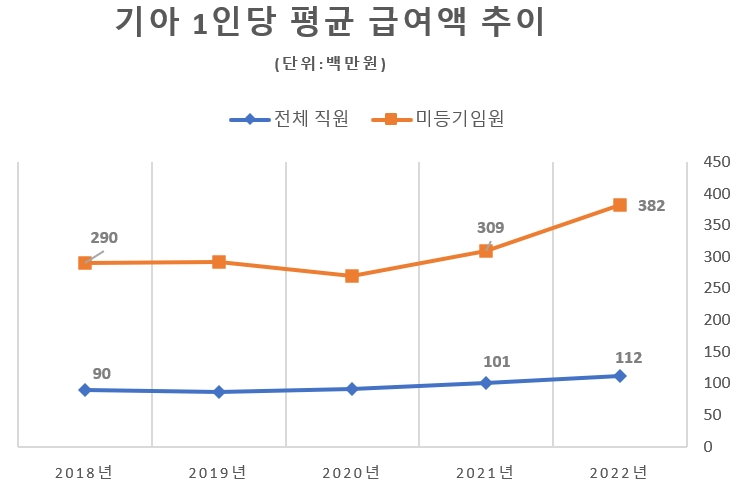 기아 핵심 3인방 송호성·최준영·주우정, 2년만에 2배 더 받았다
