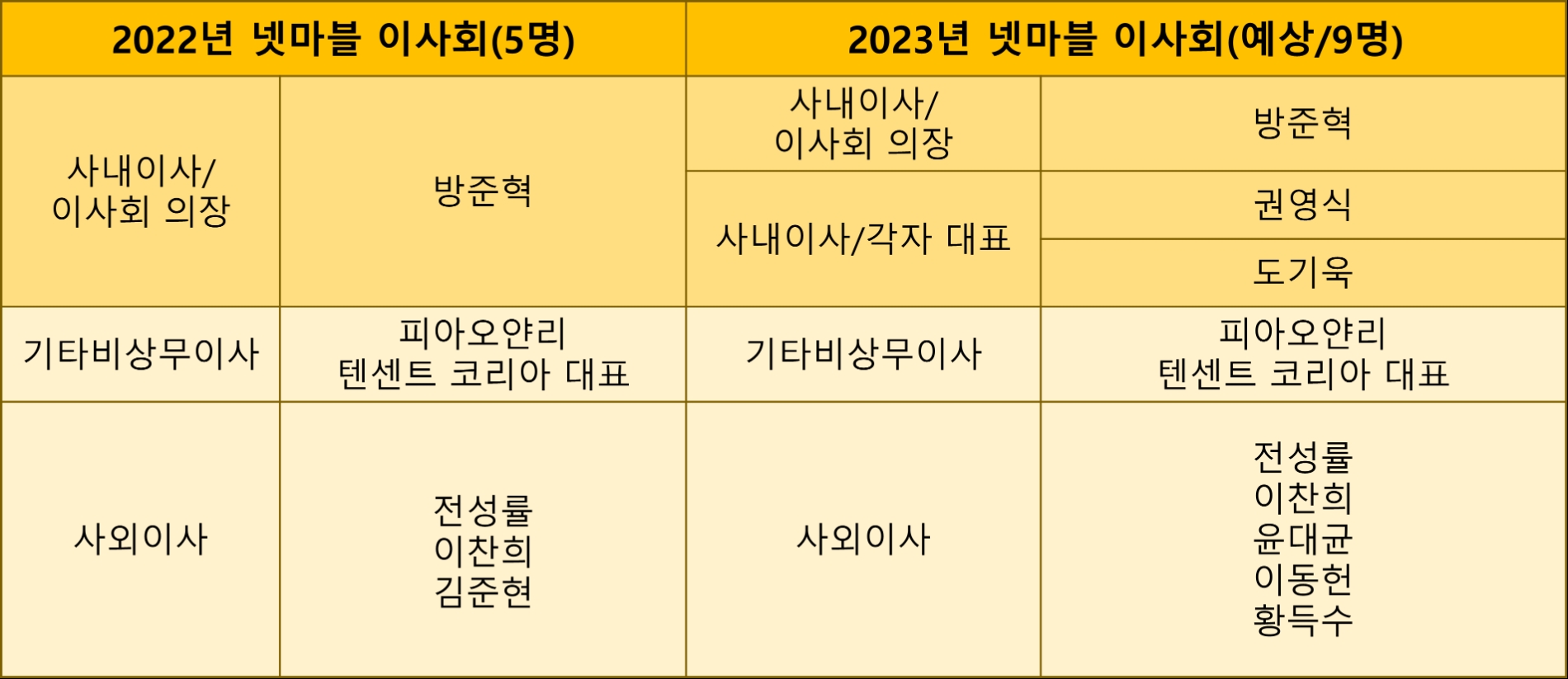 넷마블 이사회 현황.