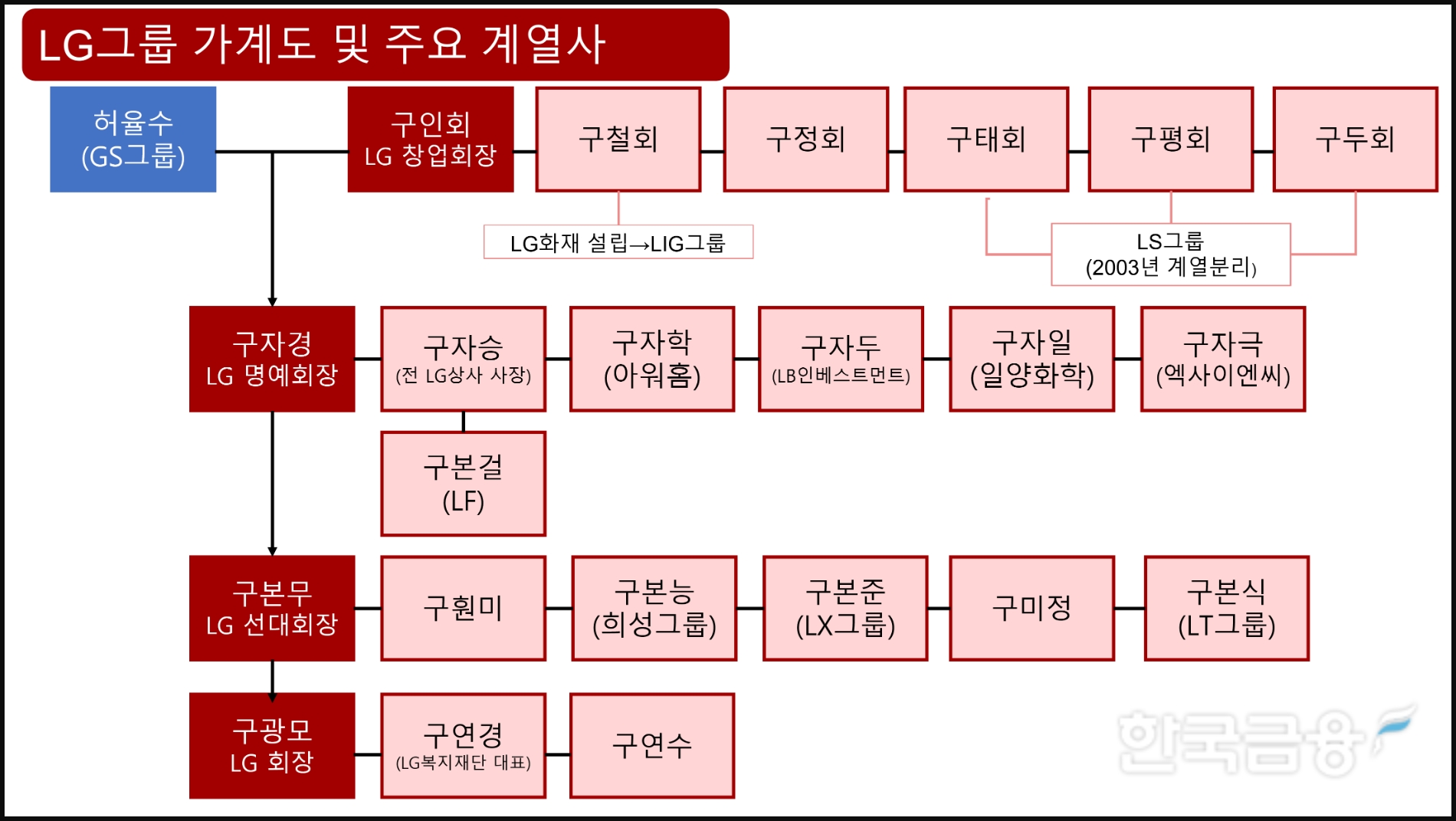 LG 가계도 및 주요 계열사.