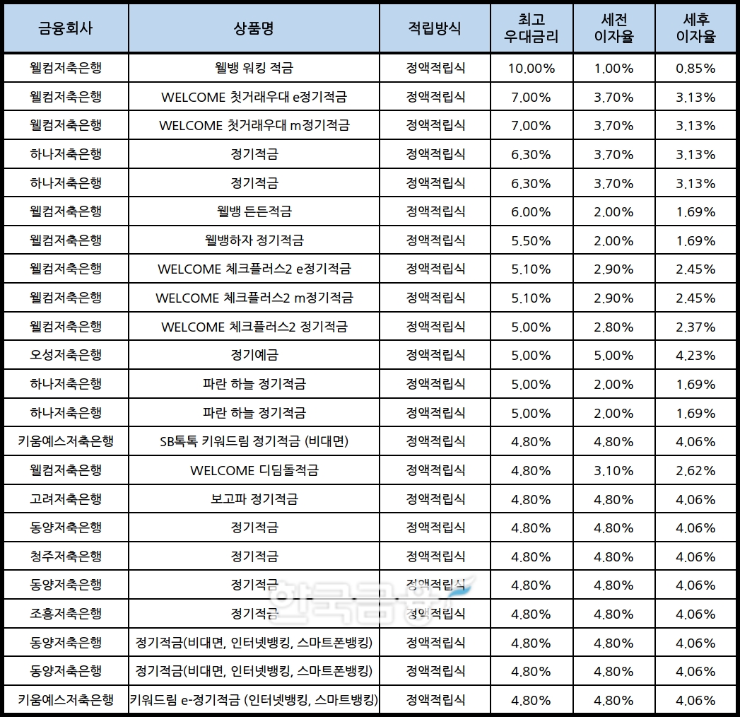 자료 : 금융상품한눈에, 10만원 씩 12개월