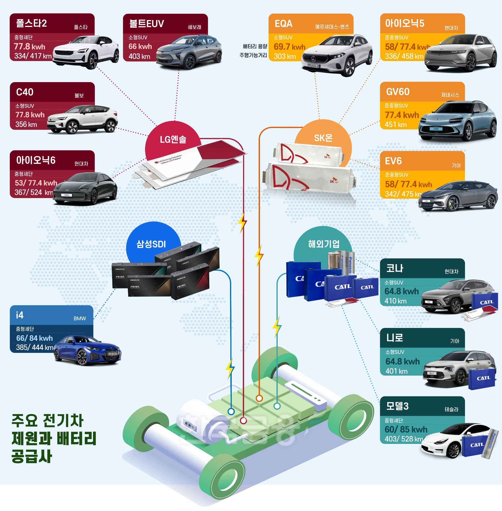 전기버스에나 中배터리?…코나·니로·테슬라 모델3도 채택