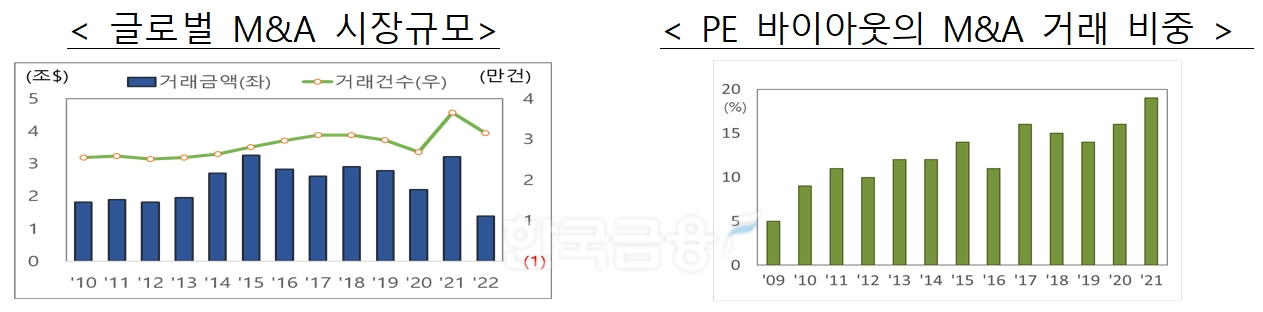 전 세계 기업 인수·합병(M&A·Mergers And Acquisitions) 시장규모와 사모펀드 운용사(PE·Private Equity) 바이아웃의 M&A 거래 비중./자료=금융위원회(위원장 김주현)