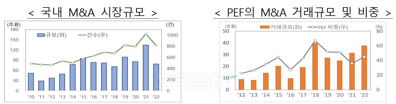 국내 기업 인수·합병(M&A·Mergers And Acquisitions) 시장규모와 사모펀드(PEF·Private Equity Fund) M&A 거래 규모 및 비중./자료=금융위원회(위원장 김주현)