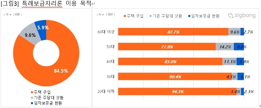 특례보금자리론 이용 목적 / 자료제공=직방