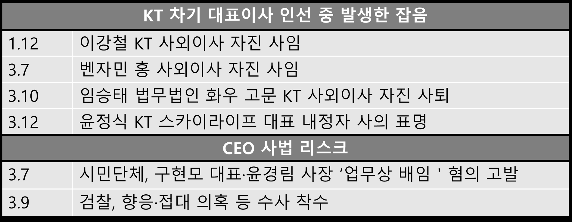 KT 차기 대표이사 인선 중 발생한 잡음 및 논란. 
