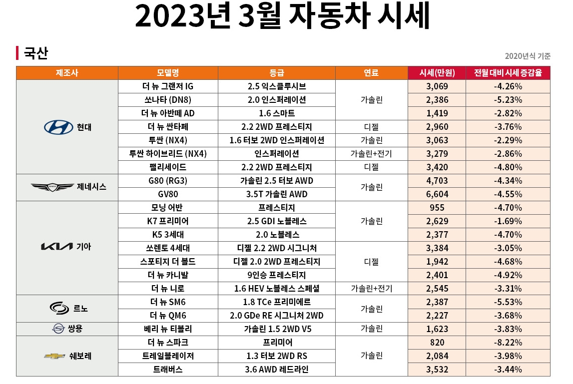 '중고차 한파' 국산 준중형-수입 대형SUV가 가격 방어