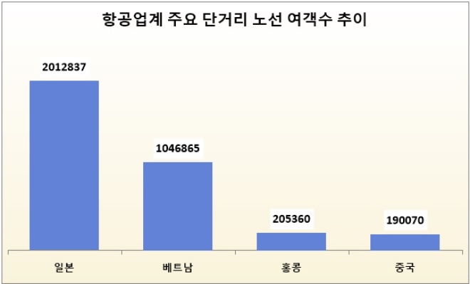 기준 : 2022년 3월~2023년 2월, 단위 : 명. /자료=항공포털.