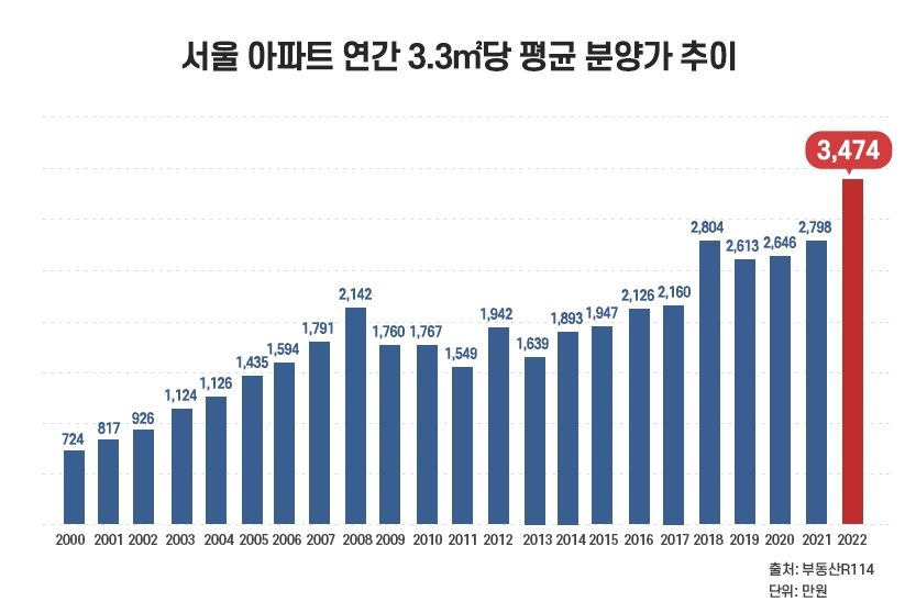 서울 아파트 연간 3.3㎡당 평균 분양가 추이 / 자료=부동산r114