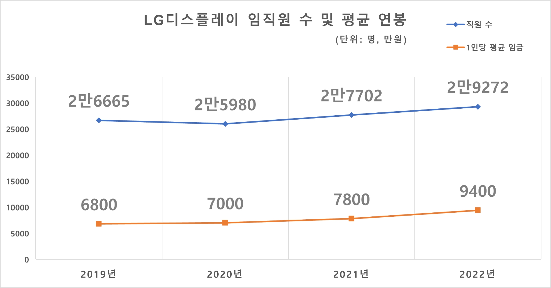 LG디스플레이 임직원 수 및 1인 평균 연봉. 자료=LG디스플레이