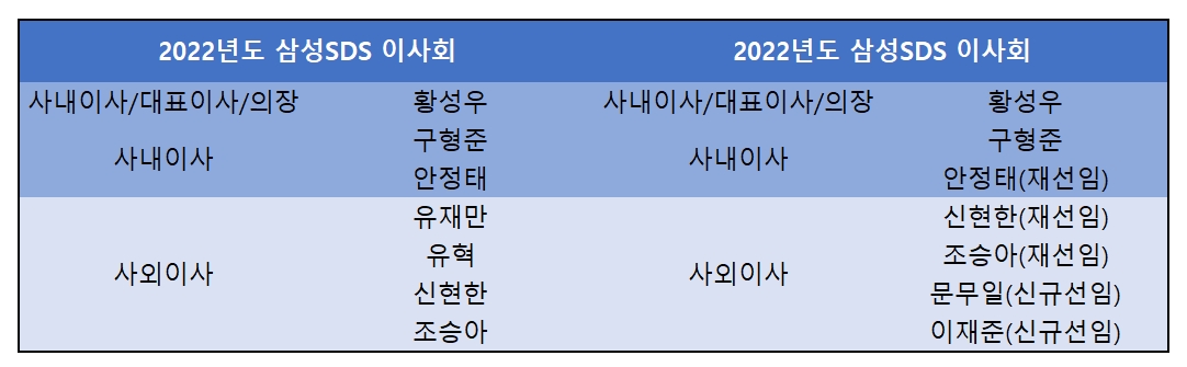 삼성SDS 이사회 현황. 자료=삼성SDS