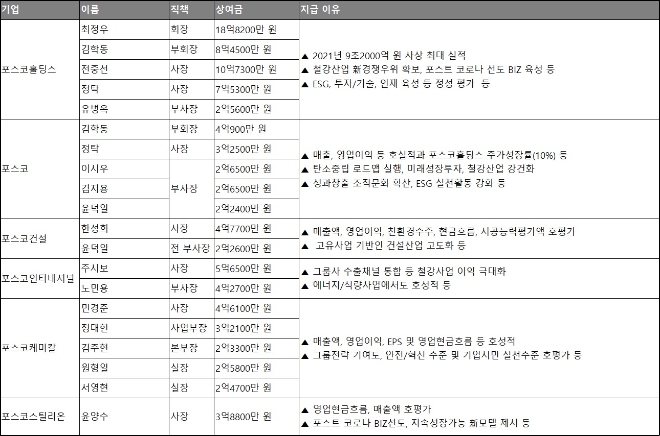 포스코그룹 주요 계열사 지난해 상여금 수령 현황. /자료=각사.