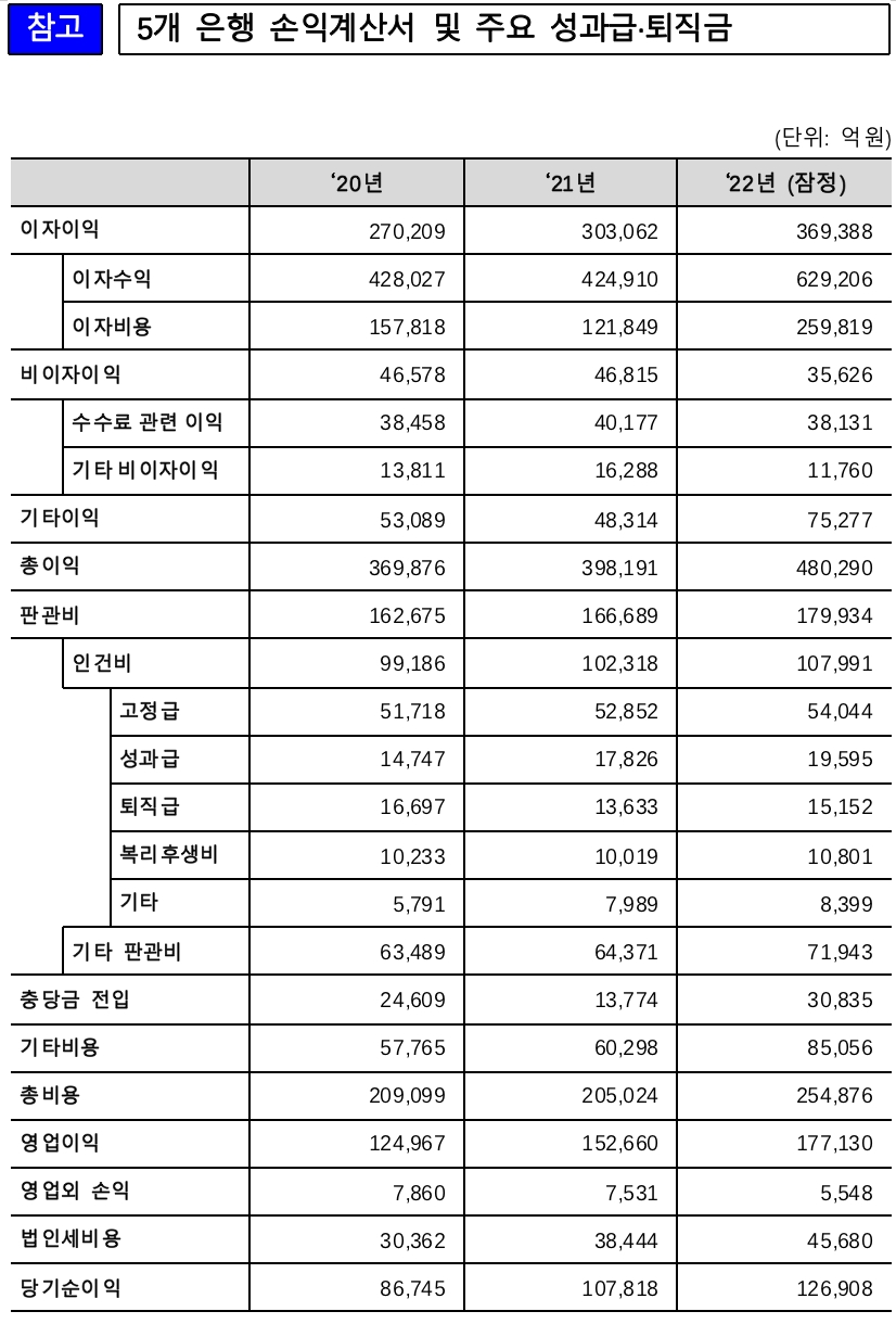 5대 은행 성과급 2조원…보수체계 수술대 오른다