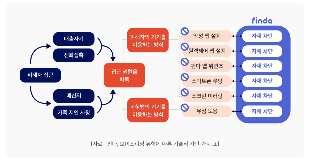 핀다가 모바일 기기에서 발생하는 피싱 유형을 7가지로 나누고 이를 차단하는 기술적 접근을 완료했다. /사진제공=핀다