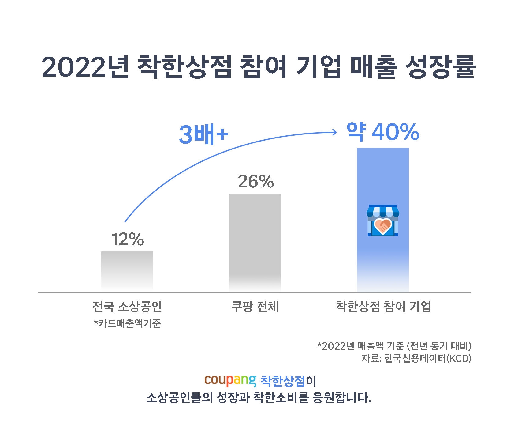 쿠팡의 '착한상점' 소상공인 매출이 전년대비 40% 가량 확대됐다. /사진제공=쿠팡