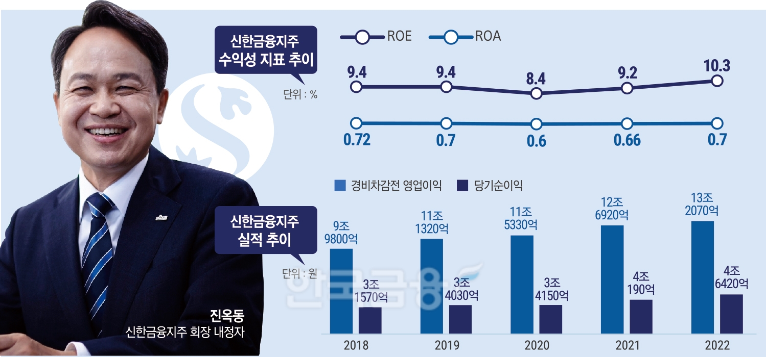 진옥동 “신한, 리딩금융그룹 지킨다”…‘비은행·플랫폼·글로벌’ 경쟁력 강화