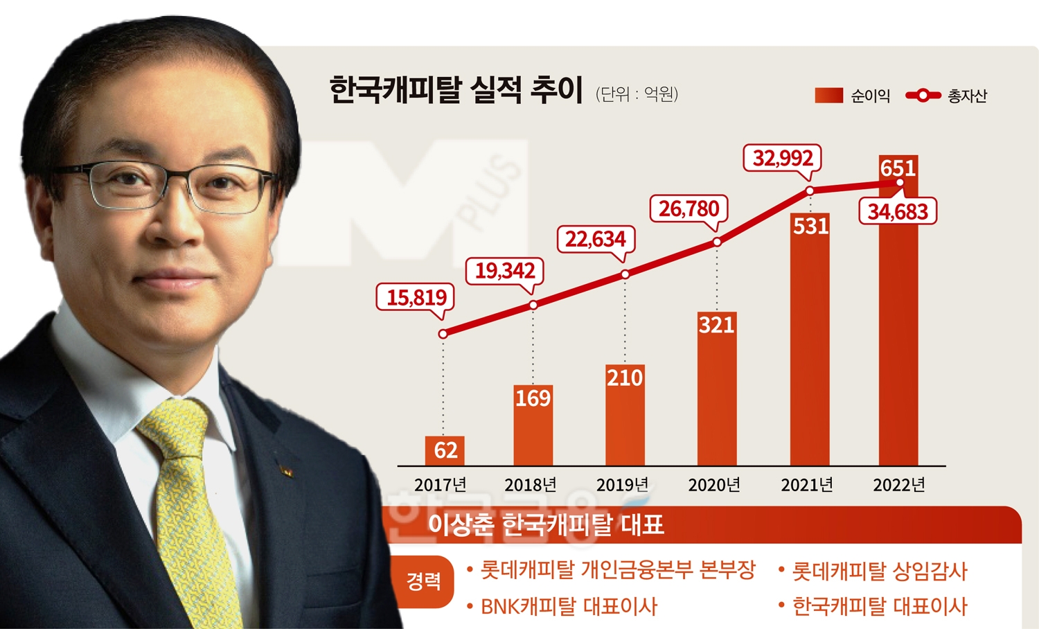 이상춘 대표, 한국캐피탈 6년 성장 뒷바라지 마침표