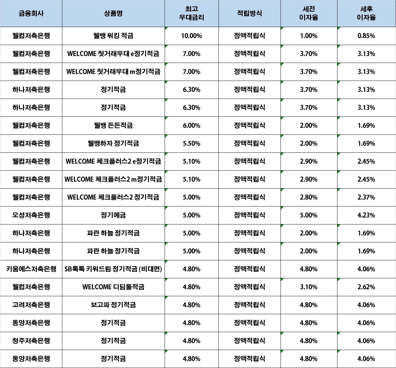 자료 : 금융상품한눈에, 10만원 씩 12개월