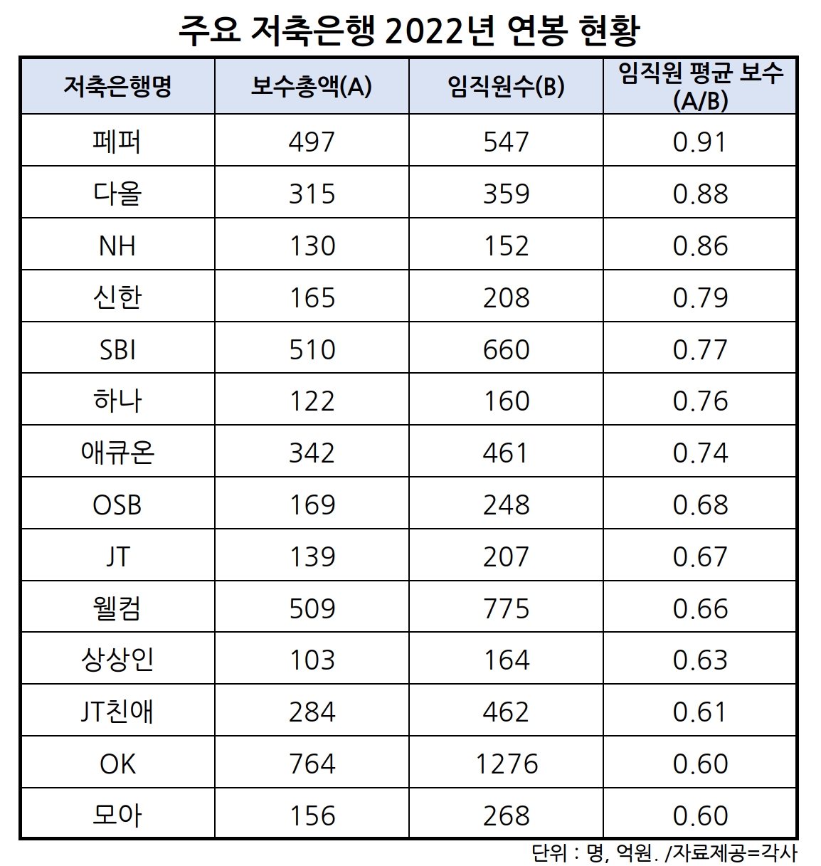 지난해 임직원 평균 연봉 가장 높은 저축은행은 ‘페퍼저축은행’