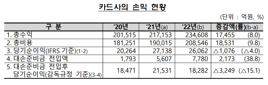 자료=금융감독원