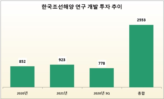 단위 : 억 원. /자료=한국조선해양.