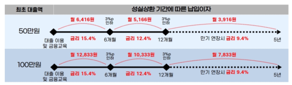 연체자·무소득자도 최대 100만원…'소액생계비대출' 받으려면