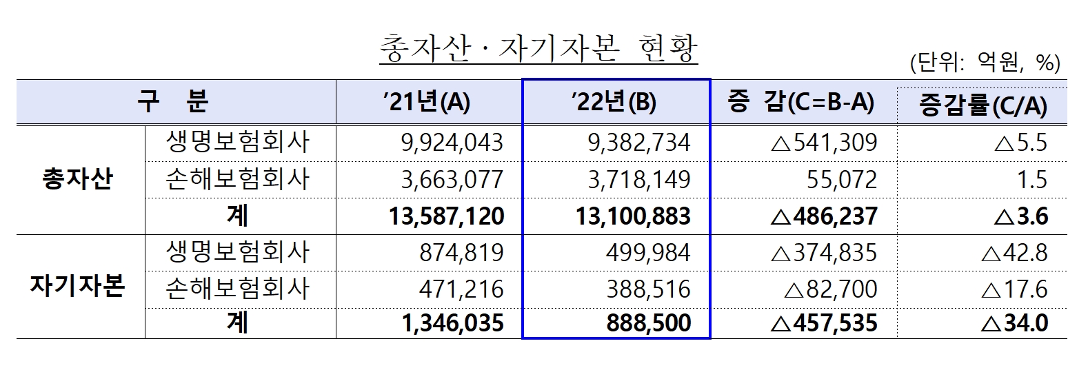 보험업계 총자산 및 자기자본 추이./사진=금융감독원