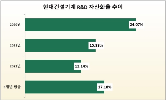 단위 : %. /자료=현대건설기계.