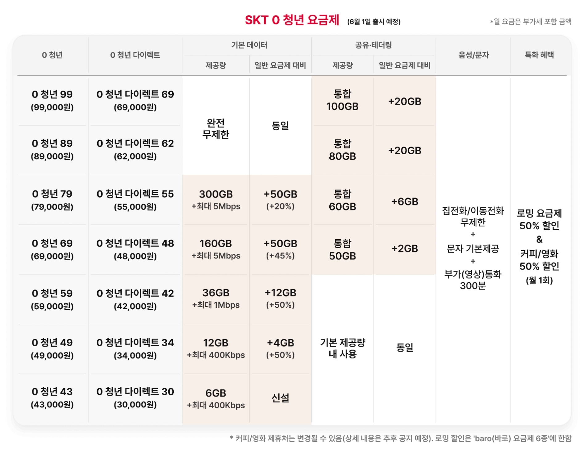 SKT 0청년 요금제. 사진=SK텔레콤