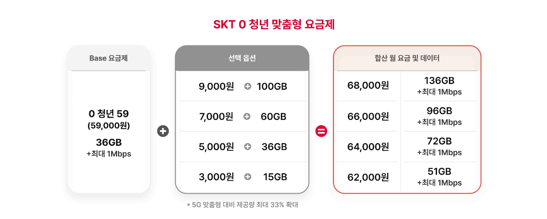 SKT 0청년 맞춤형 요금제. 사진=SK텔레콤