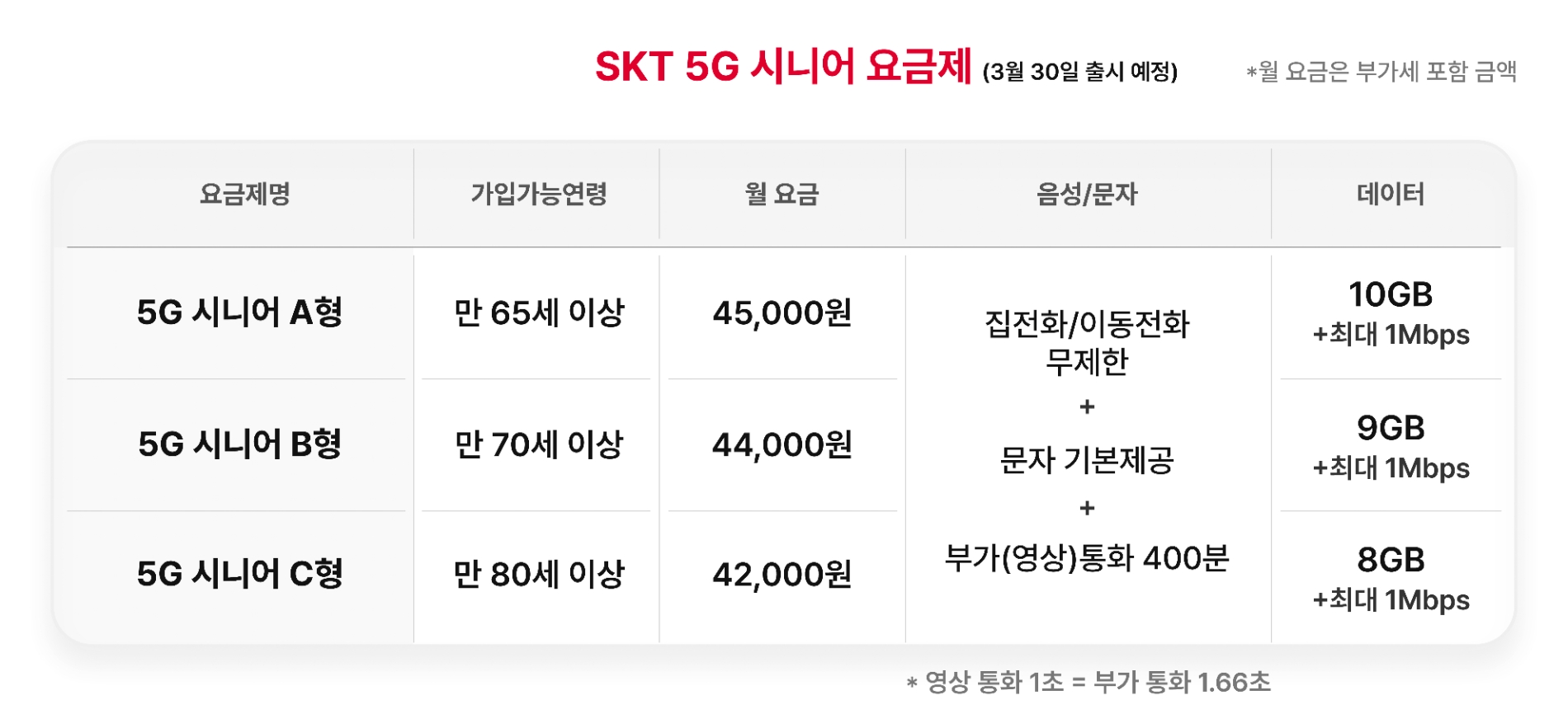 SKT 5G 시니어 요금제. 사진=SK텔레콤