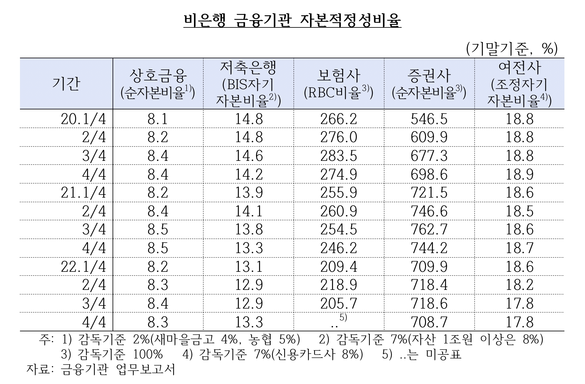 비은행 금융기관 자본적정성비율 추이. /자료제공=국민의힘 김희곤 의원실