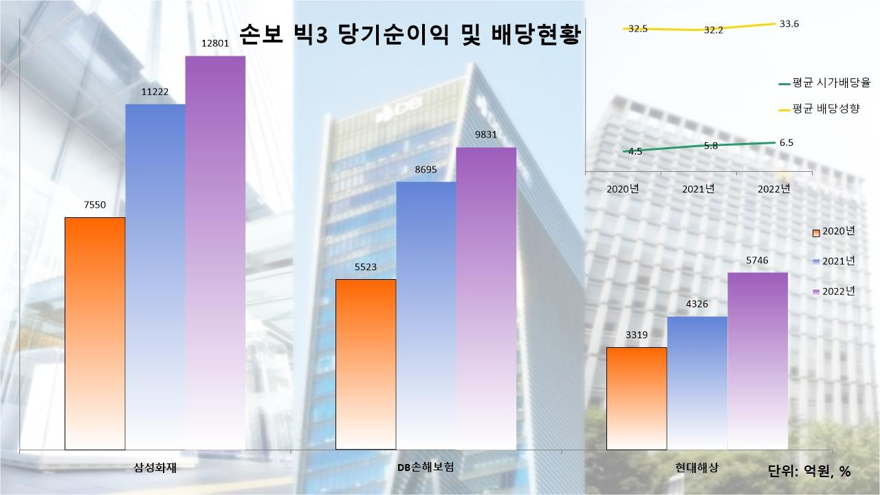 손해보험 빅3 당기순이익 및 배당현황