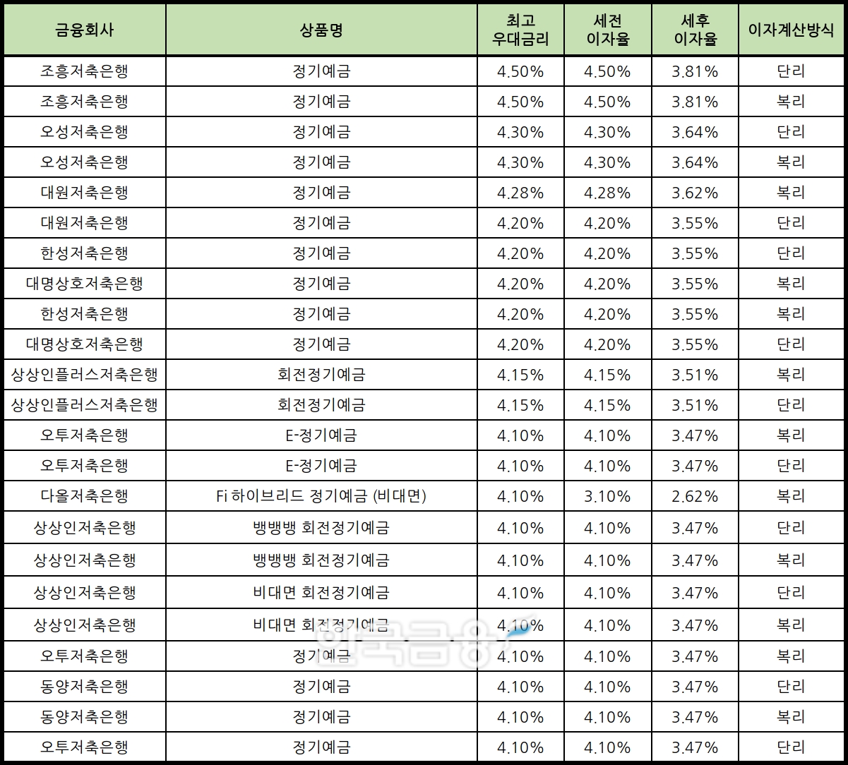 자료 : 금융상품한눈에 12개월 1000만원 예치 시