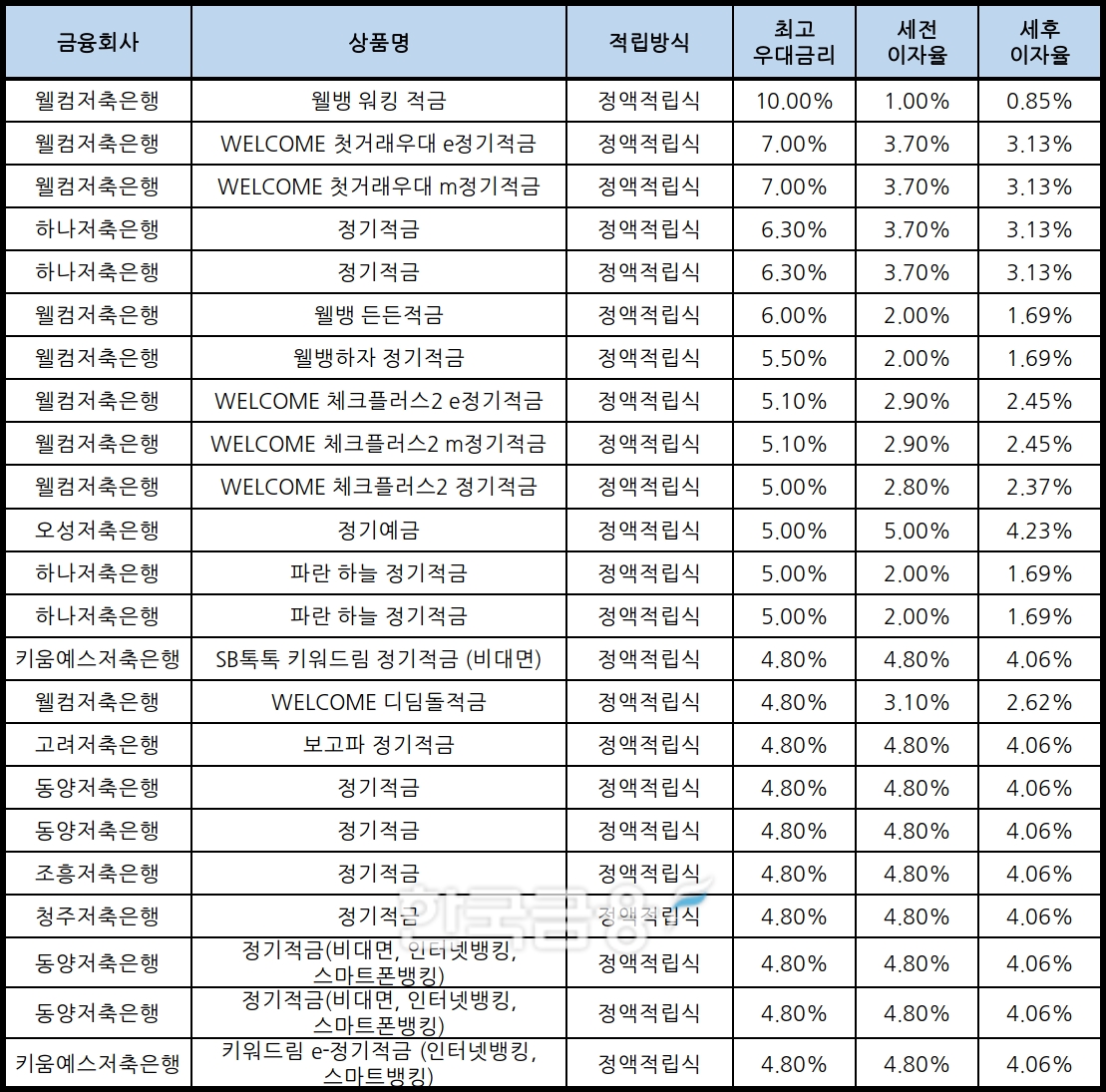 자료 : 금융상품한눈에, 10만원 씩 12개월