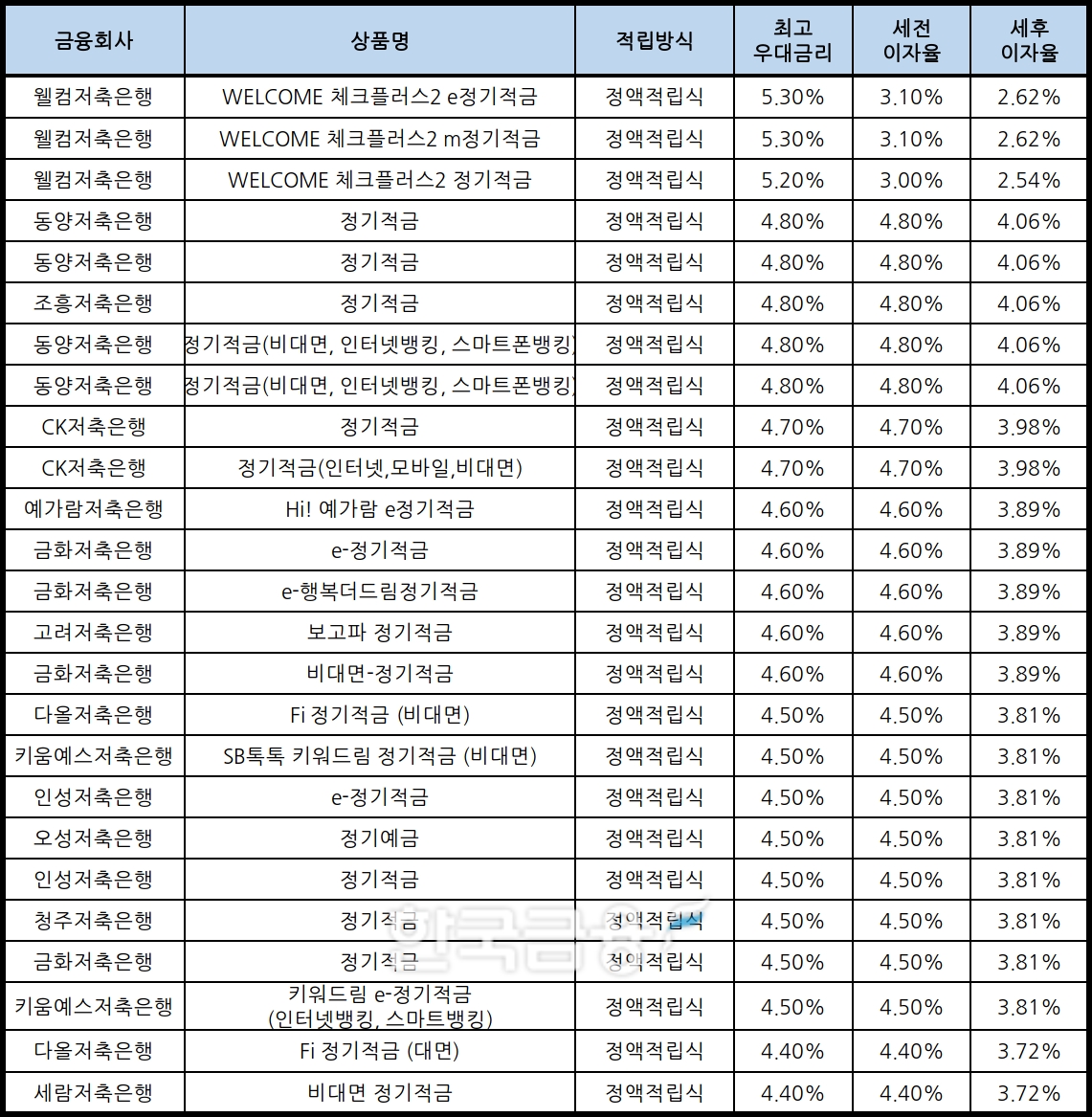 자료 : 금융상품한눈에, 10만원 씩 24개월